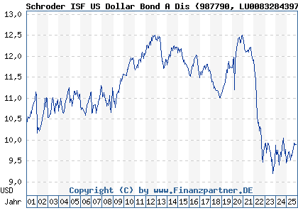 Chart: Schroder ISF US Dollar Bond A Dis (987790 LU0083284397)