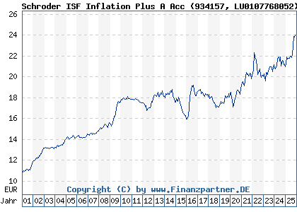 Chart: Schroder ISF Inflation Plus A Acc (934157 LU0107768052)