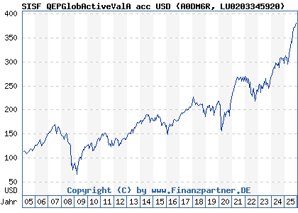 Chart: SISF QEPGlobActiveValA acc USD (A0DM6R LU0203345920)