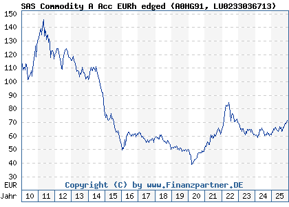 Chart: SAS Commodity A Acc EURh edged (A0HG91 LU0233036713)