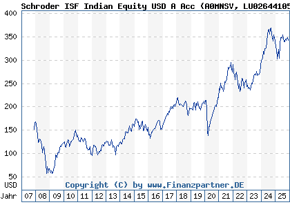 Chart: Schroder ISF Indian Equity USD A Acc (A0MNSV LU0264410563)