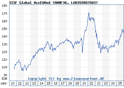 Chart: SISF Global AccEUHed (A0NF36 LU0352097603)