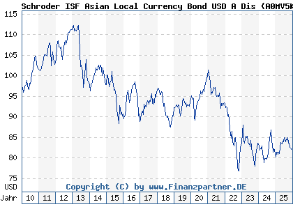 Chart: Schroder ISF Asian Local Currency Bond USD A Dis (A0MV5K LU0358731395)