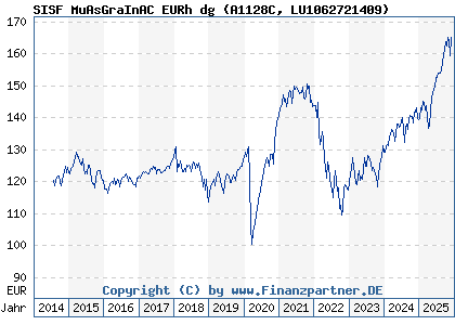 Chart: SISF MuAsGraInAC EURh dg (A1128C LU1062721409)