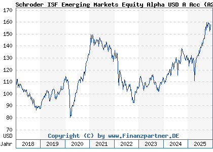 Chart: Schroder ISF Emerging Markets Equity Alpha USD A Acc (A2H9PU LU1725196445)
