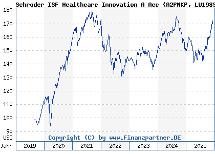 Chart: Schroder ISF Healthcare Innovation A Acc (A2PNKP LU1983299246)