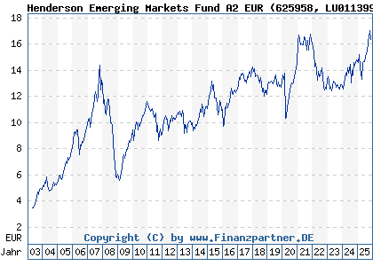 Chart: Henderson Emerging Markets Fund A2 EUR (625958 LU0113993801)