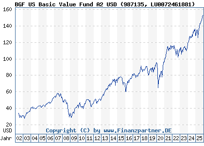 Chart: BGF US Basic Value Fund A2 USD (987135 LU0072461881)