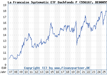 Chart: La Francaise Systematic ETF Dachfonds P (556167 DE0005561674)