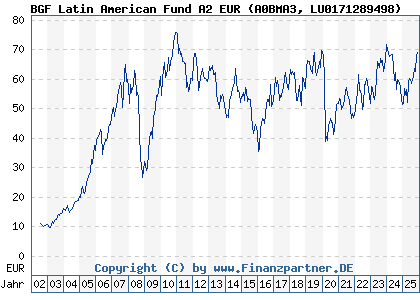Chart: BGF Latin American Fund A2 EUR (A0BMA3 LU0171289498)