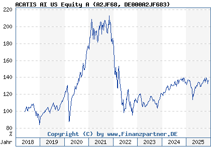 Chart: ACATIS AI US Equity A (A2JF68 DE000A2JF683)