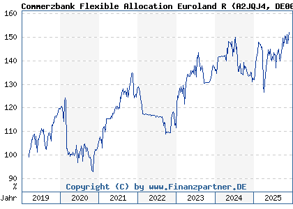 Chart: Commerzbank Flexible Allocation Euroland R (A2JQJ4 DE000A2JQJ46)