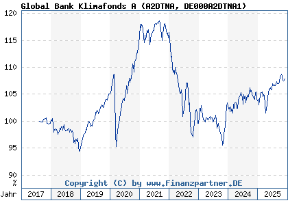 Chart: Global Bank Klimafonds A (A2DTNA DE000A2DTNA1)
