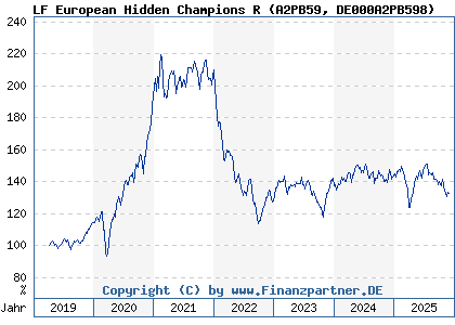Chart: LF European Hidden Champions R (A2PB59 DE000A2PB598)