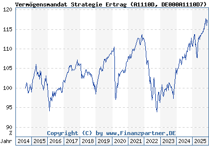 Chart: Vermögensmandat Strategie Ertrag (A1110D DE000A1110D7)
