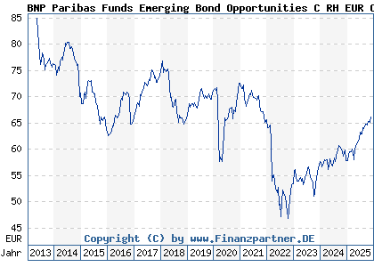 Chart: BNP Paribas Funds Emerging Bond Opportunities C RH EUR Cap (A1T8TA LU0823389423)