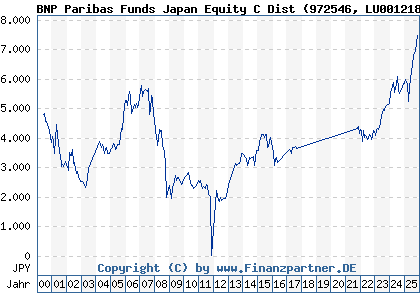 Chart: BNP Paribas Funds Japan Equity C Dist (972546 LU0012181664)