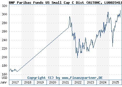 Chart: BNP Paribas Funds US Small Cap C Dist (A1T8WC LU0823411029)