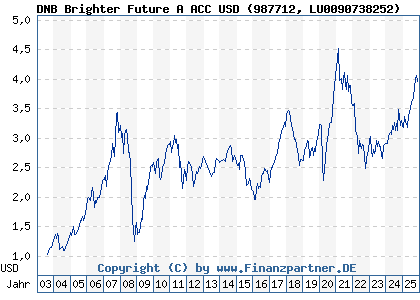 Chart: DNB Brighter Future A ACC USD (987712 LU0090738252)