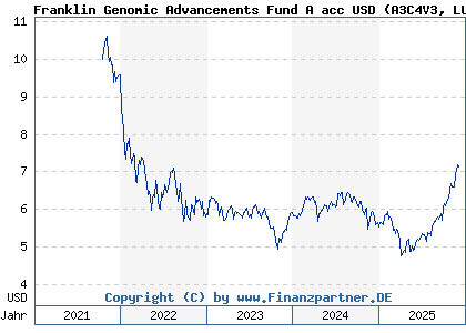 Chart: Franklin Genomic Advancements Fund A acc USD (A3C4V3 LU2387456838)