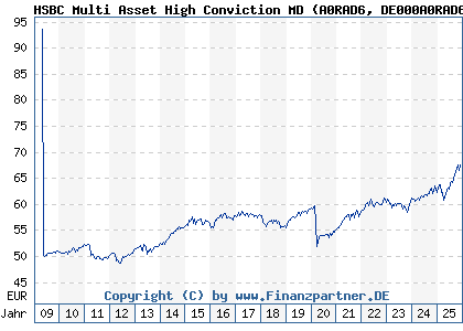 Chart: HSBC Multi Asset High Conviction MD (A0RAD6 DE000A0RAD67)