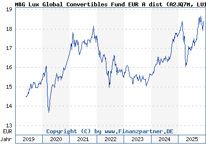 Chart: M&G Lux Global Convertibles Fund EUR A dist (A2JQ7M LU1670708418)