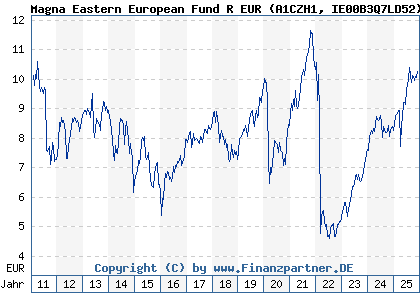 Chart: Magna Eastern European Fund R EUR (A1CZH1 IE00B3Q7LD52)