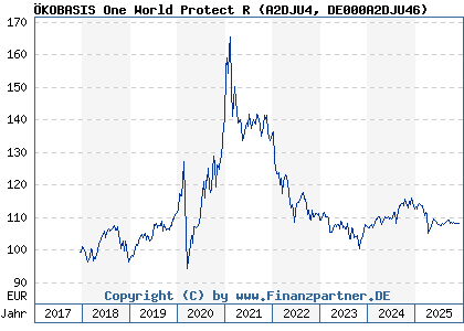 Chart: ÖKOBASIS One World Protect R (A2DJU4 DE000A2DJU46)