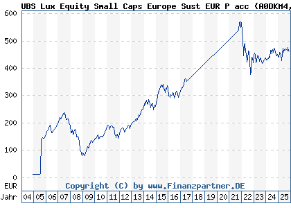 Chart: UBS Lux Equity Small Caps Europe Sust EUR P acc (A0DKM4 LU0198839143)