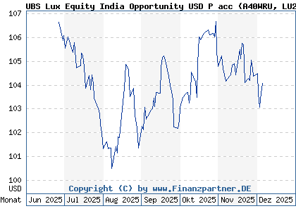 Chart: UBS Lux Equity India Opportunity USD P acc (A40WRU LU2924885218)