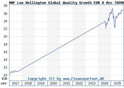 Chart: WMF Lux Wellington Global Quality Growth EUR D Acc (A2AELY LU1366139522)
