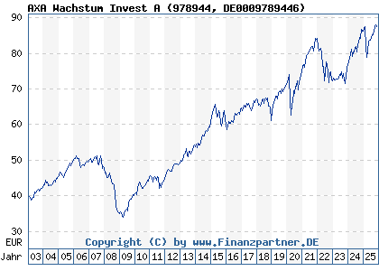 Chart: AXA Wachstum Invest A (978944 DE0009789446)