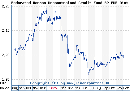 Chart: Federated Hermes Unconstrained Credit Fund R2 EUR Dist (A403FV IE0004RD14L8)