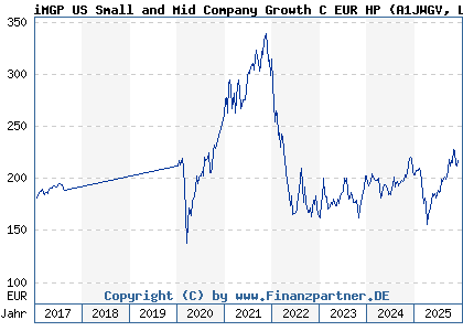 Chart: iMGP US Small and Mid Company Growth C EUR HP (A1JWGV LU0747343910)
