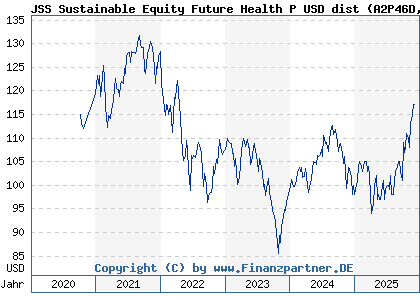 Chart: JSS Sustainable Equity Future Health P USD dist (A2P46D LU2041625067)