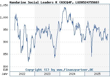 Chart: Mandarine Social Leaders R (A3CQ4P LU2052475568)