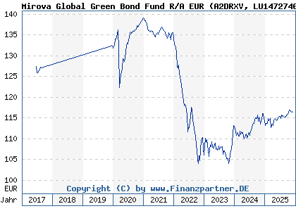 Chart: Mirova Global Green Bond Fund R/A EUR (A2DRXV LU1472740767)