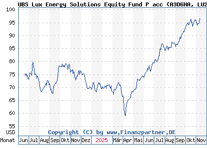 Chart: UBS Lux Energy Solutions Equity Fund P acc (A3D6HA LU2574208091)