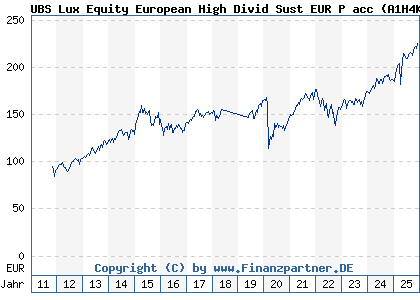 Chart: UBS Lux Equity European High Divid Sust EUR P acc (A1H4KK LU0566497433)