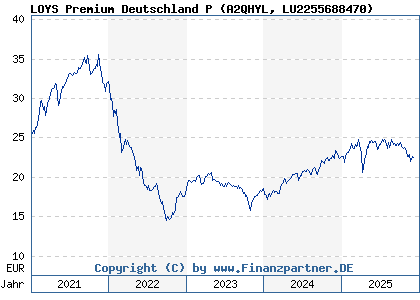 Chart: LOYS Premium Deutschland P (A2QHYL LU2255688470)