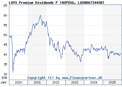Chart: LOYS Premium Dividende P (A2PUSG LU2066734430)