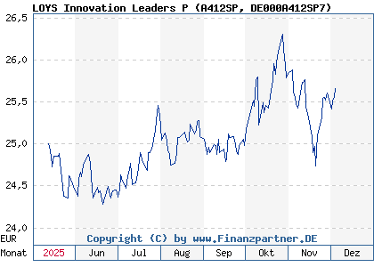 Chart: LOYS Innovation Leaders P (A412SP DE000A412SP7)