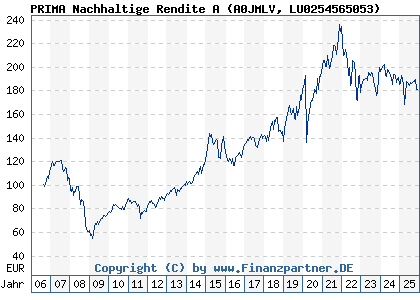 Chart: PRIMA Nachhaltige Rendite A (A0JMLV LU0254565053)