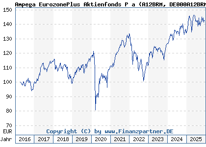 Chart: Ampega EurozonePlus Aktienfonds P a (A12BRM DE000A12BRM7)