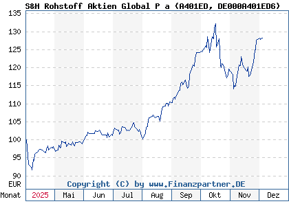 Chart: S&H Rohstoff Aktien Global P a (A401ED DE000A401ED6)