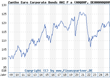 Chart: Zantke Euro Corporate Bonds AMI P a (A0Q8HP DE000A0Q8HP2)