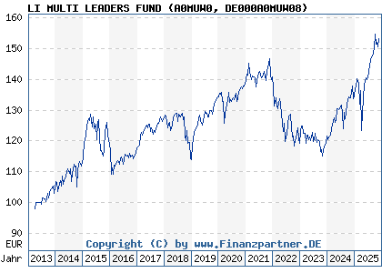 Chart: LI MULTI LEADERS FUND (A0MUW0 DE000A0MUW08)