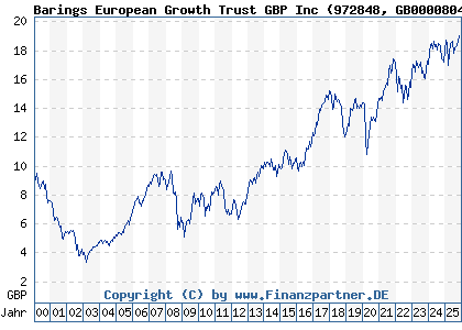Chart: Barings European Growth Trust GBP Inc (972848 GB0000804335)