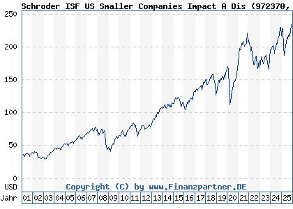 Chart: Schroder ISF US Smaller Companies Impact A Dis (972370 LU0012050646)