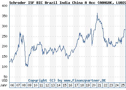 Chart: Schroder ISF BIC Brazil India China A Acc (A0HG8K LU0228659784)